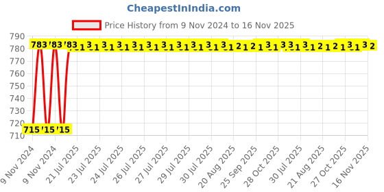 moglix.com Unbrako 1-3/4x3-1/2 inch Grade 8 Full Threaded UNC Hex Head Bolt/Screw, 170589 unbrako Price History Graph from 9 Nov 2024 to 16 Nov 2025