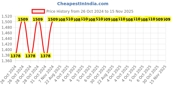 moglix.com Unbrako 1-3/4x3-1/4 inch 2PCS Grade 8 Full Threaded UNC Hex Head Bolt/Screw Box, 170588 unbrako Price History Graph from 26 Oct 2024 to 15 Nov 2025