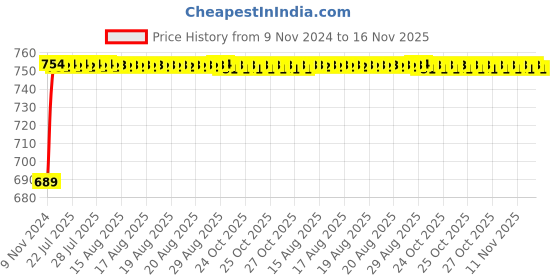 moglix.com Unbrako 1-3/4x3-1/4 inch Grade 8 Full Threaded UNC Hex Head Bolt/Screw, 170588 unbrako Price History Graph from 9 Nov 2024 to 15 Nov 2025