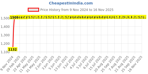 moglix.com Unbrako 1-3/4x3-1/4 inch Grade 8 Full Threaded UNC Hex Head Bolt/Screw, 170588 (Pack of 2) unbrako Price History Graph from 9 Nov 2024 to 15 Nov 2025