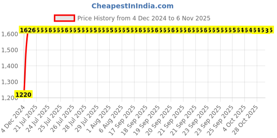 moglix.com Unbrako 1-3/4x3-3/4 inch Grade 8 Full Threaded UNC Hex Head Bolt/Screw, 170590 (Pack of 2) unbrako Price History Graph from 4 Dec 2024 to 6 Nov 2025