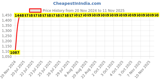 moglix.com Unbrako 1-3/4x3 inch Grade 8 Full Threaded UNC Hex Head Bolt/Screw, 170587 (Pack of 2) unbrako Price History Graph from 20 Nov 2024 to 11 Nov 2025