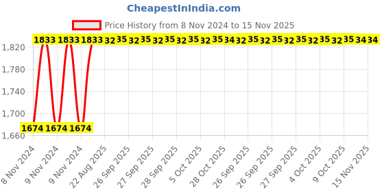 moglix.com Unbrako 1-3/4x4-1/2 inch 2PCS Grade 8 Half Threaded UNC Hex Head Bolt/Screw Box, 170593 unbrako Price History Graph from 8 Nov 2024 to 15 Nov 2025