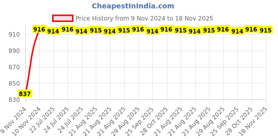 moglix.com Unbrako 1-3/4x4-1/2 inch Grade 8 Half Threaded UNC Hex Head Bolt/Screw, 170593 unbrako Price History Graph from 9 Nov 2024 to 18 Nov 2025