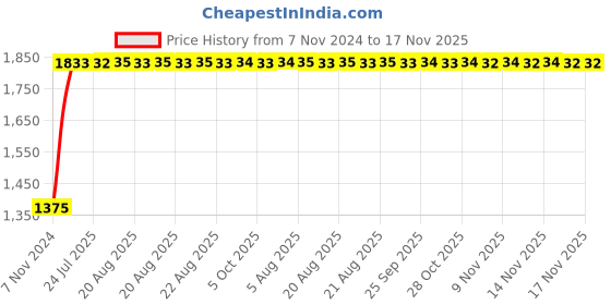 moglix.com Unbrako 1-3/4x4-1/2 inch Grade 8 Half Threaded UNC Hex Head Bolt/Screw, 170593 (Pack of 2) unbrako Price History Graph from 7 Nov 2024 to 17 Nov 2025