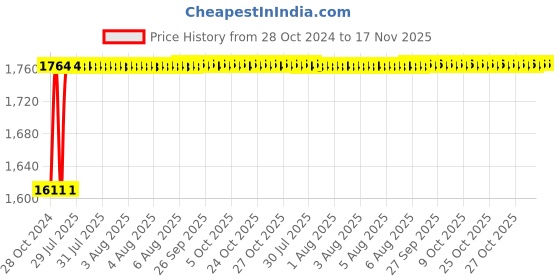 moglix.com Unbrako 1-3/4x4-1/4 inch 2PCS Grade 8 Half Threaded UNC Hex Head Bolt/Screw Box, 170592 unbrako Price History Graph from 28 Oct 2024 to 17 Nov 2025