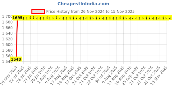 moglix.com Unbrako 1-3/4x4 inch 2PCS Grade 8 Half Threaded UNC Hex Head Bolt/Screw Box, 170591 unbrako Price History Graph from 26 Nov 2024 to 15 Nov 2025