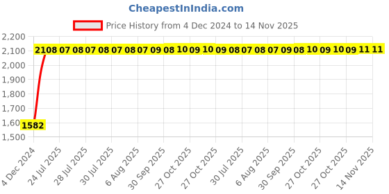 moglix.com Unbrako 1-3/4x5-1/2 inch Grade 8 Half Threaded UNC Hex Head Bolt/Screw, 170595 (Pack of 2) unbrako Price History Graph from 4 Dec 2024 to 14 Nov 2025