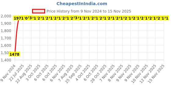 moglix.com Unbrako 1-3/4x5 inch Grade 8 Half Threaded UNC Hex Head Bolt/Screw, 170594 (Pack of 2) unbrako Price History Graph from 9 Nov 2024 to 15 Nov 2025
