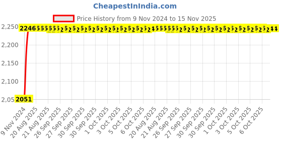 moglix.com Unbrako 1-3/4x6 inch 2PCS Grade 8 Half Threaded UNC Hex Head Bolt/Screw Box, 170596 unbrako Price History Graph from 9 Nov 2024 to 15 Nov 2025