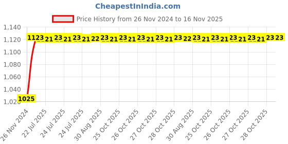 moglix.com Unbrako 1-3/4x6 inch Grade 8 Half Threaded UNC Hex Head Bolt/Screw, 170596 unbrako Price History Graph from 26 Nov 2024 to 16 Nov 2025