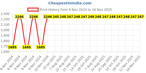 moglix.com Unbrako 1-3/4x6 inch Grade 8 Half Threaded UNC Hex Head Bolt/Screw, 170596 (Pack of 2) unbrako Price History Graph from 8 Nov 2024 to 16 Nov 2025