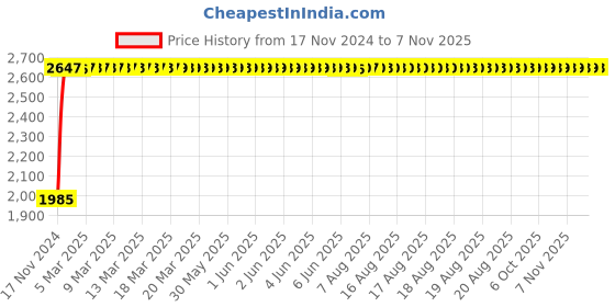 moglix.com Unbrako 1-3/4x7-1/2 inch Grade 8 Half Threaded UNC Hex Head Bolt/Screw, 170598 (Pack of 2) unbrako Price History Graph from 17 Nov 2024 to 6 Nov 2025