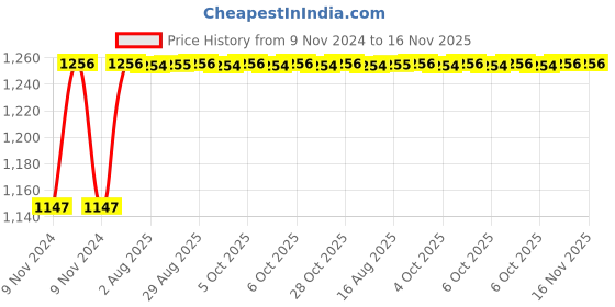 moglix.com Unbrako 1-3/4x7 inch Grade 8 Half Threaded UNC Hex Head Bolt/Screw, 170597 unbrako Price History Graph from 9 Nov 2024 to 16 Nov 2025