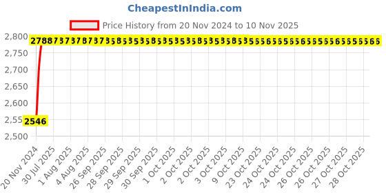 moglix.com Unbrako 1-3/4x8 inch 2PCS Grade 8 Half Threaded UNC Hex Head Bolt/Screw Box, 170599 unbrako Price History Graph from 20 Nov 2024 to 10 Nov 2025