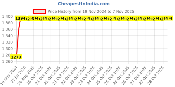 moglix.com Unbrako 1-3/4x8 inch Grade 8 Half Threaded UNC Hex Head Bolt/Screw, 170599 unbrako Price History Graph from 19 Nov 2024 to 7 Nov 2025