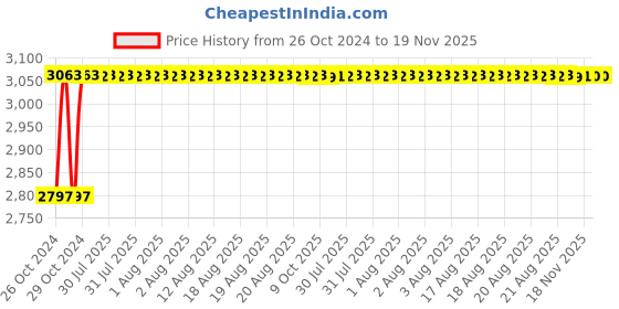 moglix.com Unbrako 1-3/4x9 inch 2PCS Grade 8 Half Threaded UNC Hex Head Bolt/Screw Box, 170600 unbrako Price History Graph from 26 Oct 2024 to 19 Nov 2025