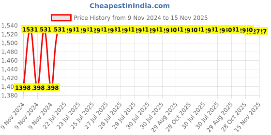 moglix.com Unbrako 1-3/4x9 inch Grade 8 Half Threaded UNC Hex Head Bolt/Screw, 170600 unbrako Price History Graph from 9 Nov 2024 to 14 Nov 2025