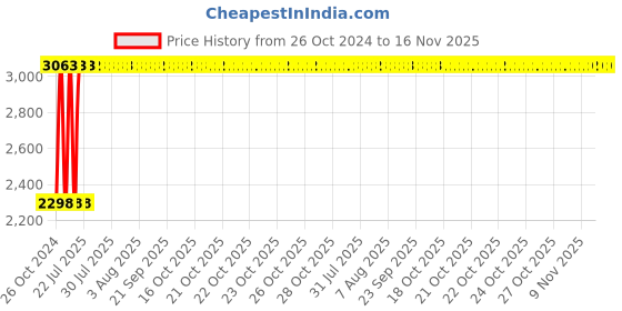 moglix.com Unbrako 1-3/4x9 inch Grade 8 Half Threaded UNC Hex Head Bolt/Screw, 170600 (Pack of 2) unbrako Price History Graph from 26 Oct 2024 to 16 Nov 2025