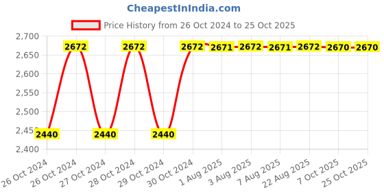 moglix.com Unbrako 1-3/8inch 25PCS UNC Hex Nut Box, 170656 unbrako Price History Graph from 26 Oct 2024 to 25 Oct 2025