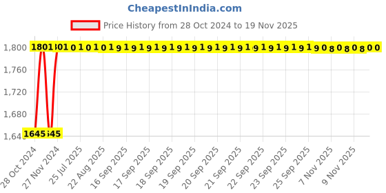 moglix.com Unbrako 1-3/8x10 inch 2PCS Grade 8 Half Threaded UNC Hex Head Bolt/Screw Box, 170567 unbrako Price History Graph from 28 Oct 2024 to 17 Nov 2025