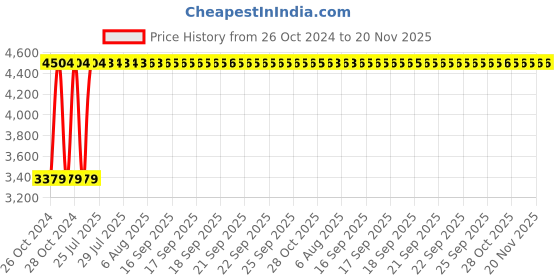 moglix.com Unbrako 1-3/8x10 inch Grade 8 Half Threaded UNC Hex Head Bolt/Screw, 170567 (Pack of 5) unbrako Price History Graph from 26 Oct 2024 to 19 Nov 2025