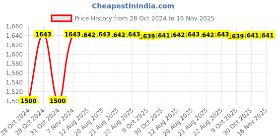 moglix.com Unbrako 1-3/8x2-1/2 inch 5PCS Grade 8 Full Threaded UNC Hex Head Bolt/Screw Box, 170551 unbrako Price History Graph from 28 Oct 2024 to 16 Nov 2025