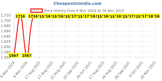 moglix.com Unbrako 1-3/8x2-3/4 inch 5PCS Grade 8 Full Threaded UNC Hex Head Bolt/Screw Box, 170552 unbrako Price History Graph from 9 Nov 2024 to 16 Nov 2025