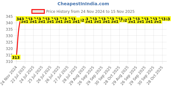 moglix.com Unbrako 1-3/8x2-3/4 inch Grade 8 Full Threaded UNC Hex Head Bolt/Screw, 170552 unbrako Price History Graph from 24 Nov 2024 to 15 Nov 2025