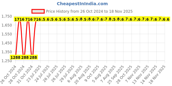 moglix.com Unbrako 1-3/8x2-3/4 inch Grade 8 Full Threaded UNC Hex Head Bolt/Screw, 170552 (Pack of 5) unbrako Price History Graph from 26 Oct 2024 to 18 Nov 2025