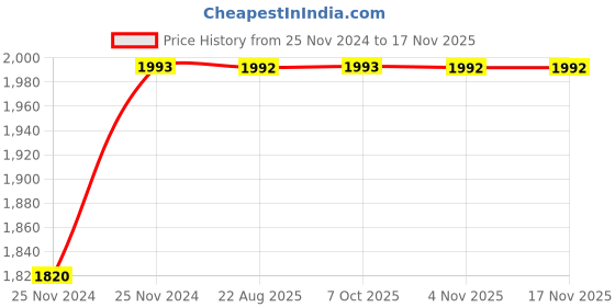 moglix.com Unbrako 1-3/8x3-1/2 inch 5PCS Grade 8 Half Threaded UNC Hex Head Bolt/Screw Box, 170555 unbrako Price History Graph from 25 Nov 2024 to 16 Nov 2025