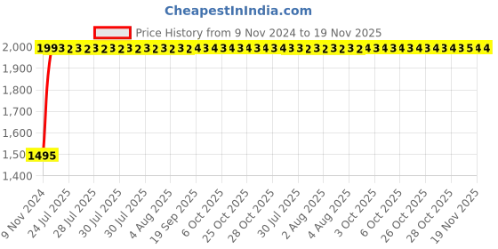 moglix.com Unbrako 1-3/8x3-1/2 inch Grade 8 Half Threaded UNC Hex Head Bolt/Screw, 170555 (Pack of 5) unbrako Price History Graph from 9 Nov 2024 to 18 Nov 2025