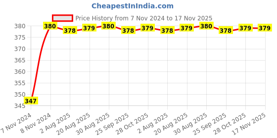 moglix.com Unbrako 1-3/8x3-1/4 inch Grade 8 Half Threaded UNC Hex Head Bolt/Screw, 170554 unbrako Price History Graph from 7 Nov 2024 to 17 Nov 2025