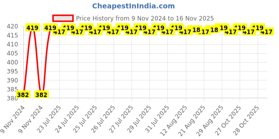 moglix.com Unbrako 1-3/8x3-3/4 inch Grade 8 Half Threaded UNC Hex Head Bolt/Screw, 170556 unbrako Price History Graph from 9 Nov 2024 to 16 Nov 2025