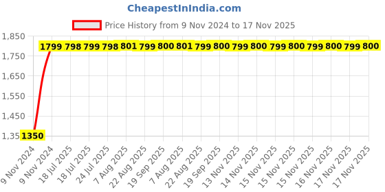 moglix.com Unbrako 1-3/8x3 inch Grade 8 Full Threaded UNC Hex Head Bolt/Screw, 170553 (Pack of 5) unbrako Price History Graph from 9 Nov 2024 to 17 Nov 2025