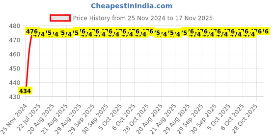 moglix.com Unbrako 1-3/8x4-1/2 inch Grade 8 Half Threaded UNC Hex Head Bolt/Screw, 170559 unbrako Price History Graph from 25 Nov 2024 to 17 Nov 2025