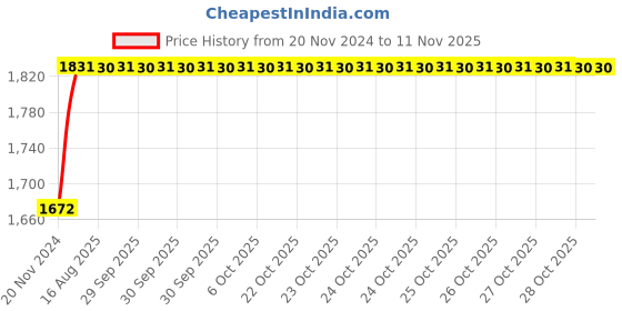 moglix.com Unbrako 1-3/8x4-1/4 inch 4PCS Grade 8 Half Threaded UNC Hex Head Bolt/Screw Box, 170558 unbrako Price History Graph from 20 Nov 2024 to 10 Nov 2025