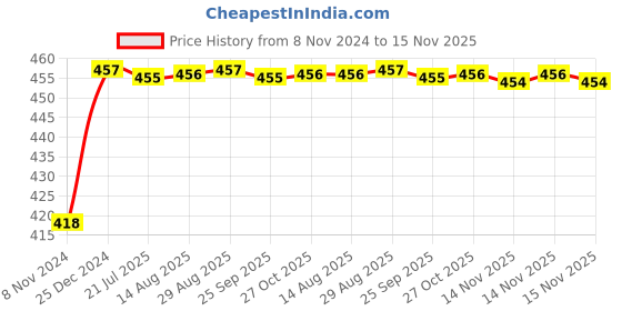 moglix.com Unbrako 1-3/8x4-1/4 inch Grade 8 Half Threaded UNC Hex Head Bolt/Screw, 170558 unbrako Price History Graph from 8 Nov 2024 to 15 Nov 2025