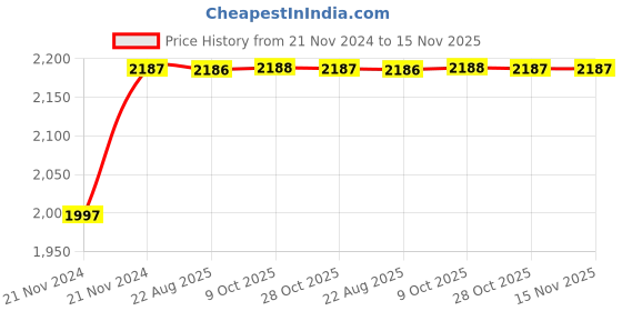 moglix.com Unbrako 1-3/8x4 inch 5PCS Grade 8 Half Threaded UNC Hex Head Bolt/Screw Box, 170557 unbrako Price History Graph from 21 Nov 2024 to 14 Nov 2025