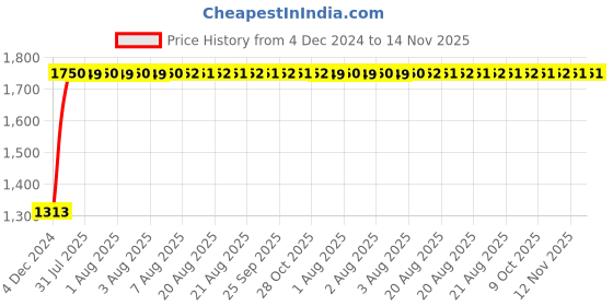 moglix.com Unbrako 1-3/8x4 inch Grade 8 Half Threaded UNC Hex Head Bolt/Screw, 170557 (Pack of 4) unbrako Price History Graph from 4 Dec 2024 to 14 Nov 2025