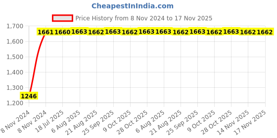 moglix.com Unbrako 1-3/8x5-1/2 inch Grade 8 Half Threaded UNC Hex Head Bolt/Screw, 170561 (Pack of 3) unbrako Price History Graph from 8 Nov 2024 to 17 Nov 2025