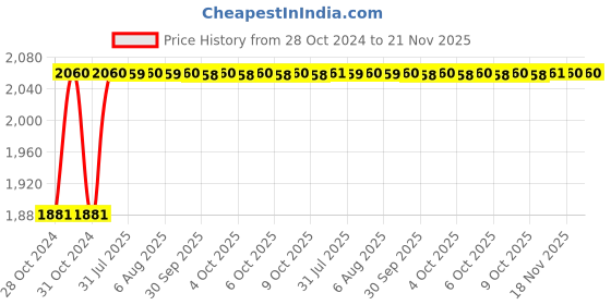 moglix.com Unbrako 1-3/8x5 inch 4PCS Grade 8 Half Threaded UNC Hex Head Bolt/Screw Box, 170560 unbrako Price History Graph from 28 Oct 2024 to 21 Nov 2025