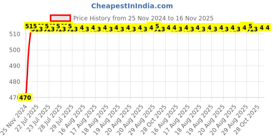 moglix.com Unbrako 1-3/8x5 inch Grade 8 Half Threaded UNC Hex Head Bolt/Screw, 170560 unbrako Price History Graph from 25 Nov 2024 to 15 Nov 2025