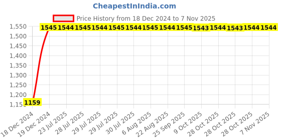 moglix.com Unbrako 1-3/8x5 inch Grade 8 Half Threaded UNC Hex Head Bolt/Screw, 170560 (Pack of 3) unbrako Price History Graph from 18 Dec 2024 to 7 Nov 2025