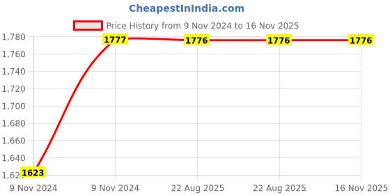moglix.com Unbrako 1-3/8x6 inch 3PCS Grade 8 Half Threaded UNC Hex Head Bolt/Screw Box, 170562 unbrako Price History Graph from 9 Nov 2024 to 16 Nov 2025