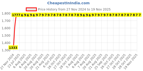 moglix.com Unbrako 1-3/8x6 inch Grade 8 Half Threaded UNC Hex Head Bolt/Screw, 170562 (Pack of 3) unbrako Price History Graph from 27 Nov 2024 to 18 Nov 2025