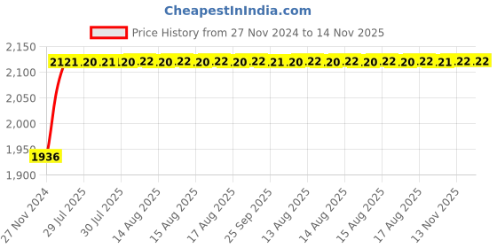 moglix.com Unbrako 1-3/8x7-1/2 inch 3PCS Grade 8 Half Threaded UNC Hex Head Bolt/Screw Box, 170564 unbrako Price History Graph from 27 Nov 2024 to 14 Nov 2025