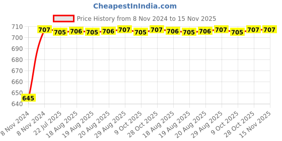 moglix.com Unbrako 1-3/8x7-1/2 inch Grade 8 Half Threaded UNC Hex Head Bolt/Screw, 170564 unbrako Price History Graph from 8 Nov 2024 to 15 Nov 2025