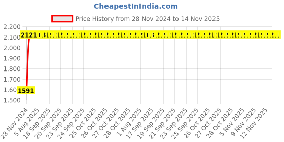 moglix.com Unbrako 1-3/8x7-1/2 inch Grade 8 Half Threaded UNC Hex Head Bolt/Screw, 170564 (Pack of 3) unbrako Price History Graph from 28 Nov 2024 to 13 Nov 2025