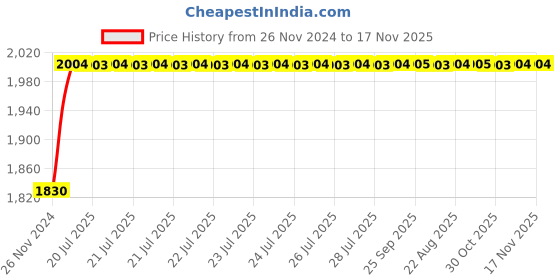 moglix.com Unbrako 1-3/8x7 inch 3PCS Grade 8 Half Threaded UNC Hex Head Bolt/Screw Box, 170563 unbrako Price History Graph from 26 Nov 2024 to 17 Nov 2025